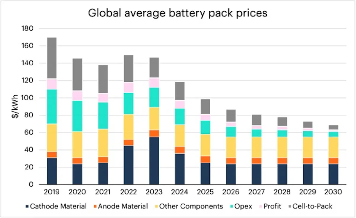 Global average battery pack prices