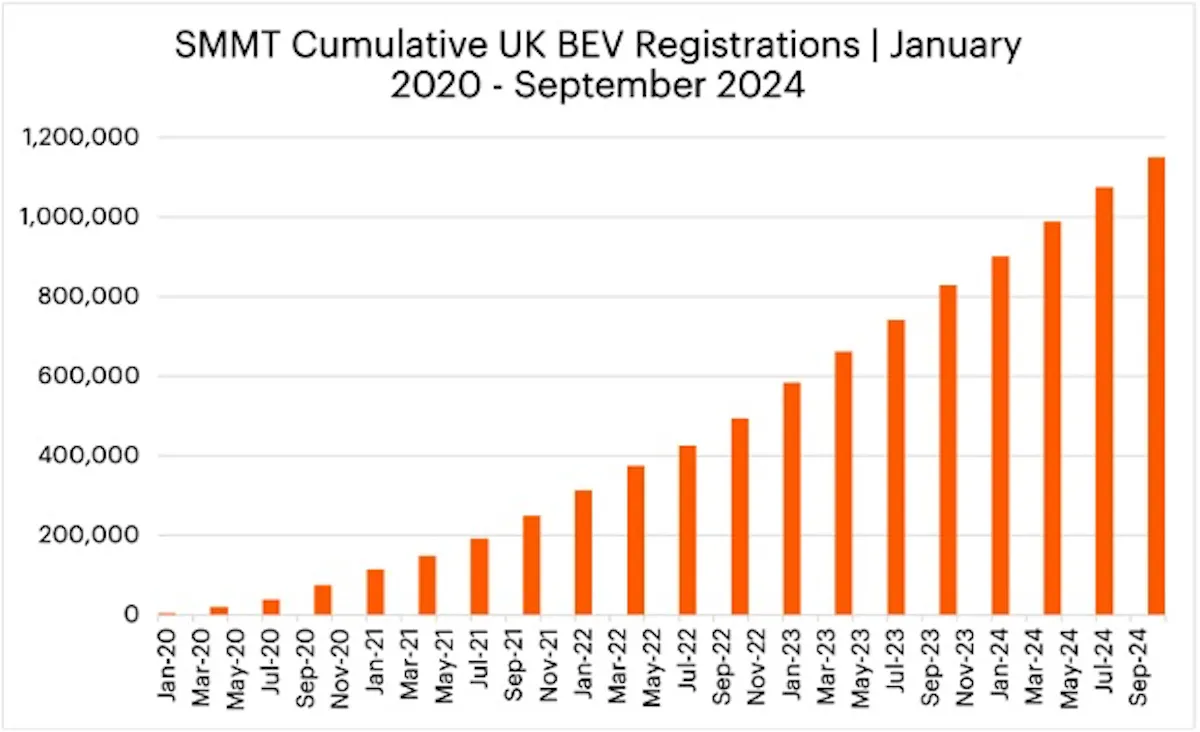 SMMT Cumulative UK BEV Registrations January 2020-September 2024