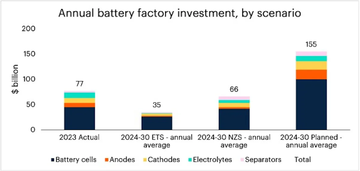 Annual battery factory investment, by scenario