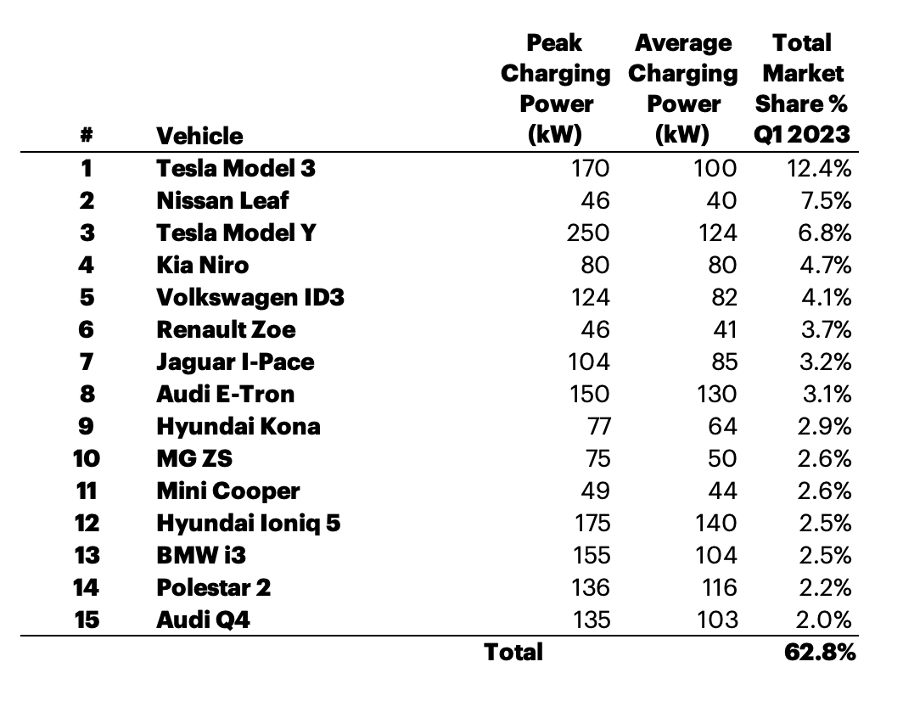A table showing the top 15 EVs on the UK roads and their Peak and Average charging rates.
