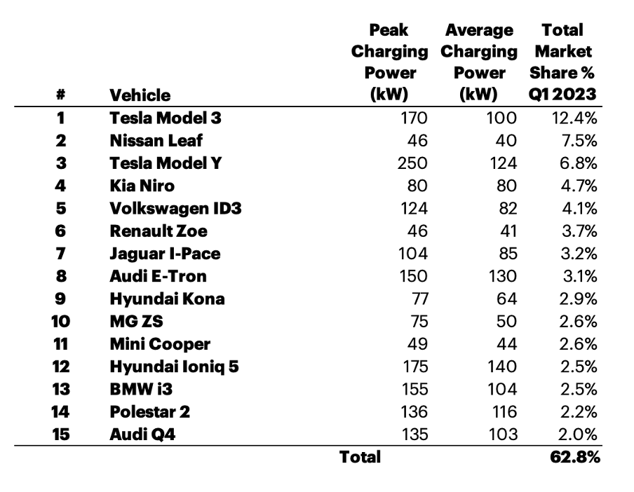 Table showing charging power of most registered EVs in the UK
