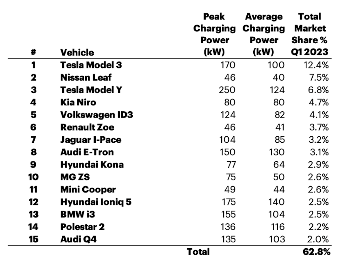 Table showing charging power of most registered EVs in the UK