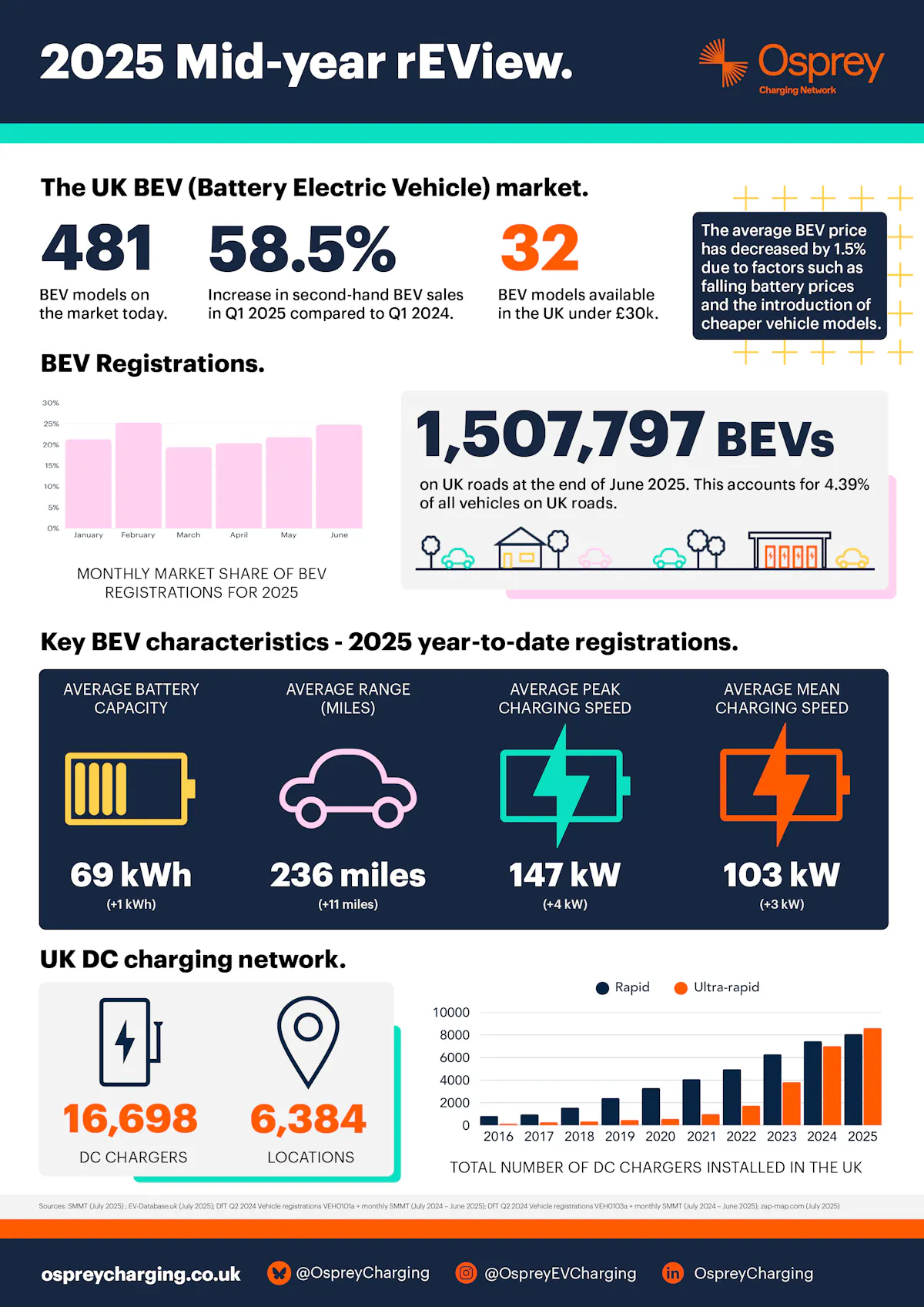 Osprey Mid-year EV Market Review 2025
