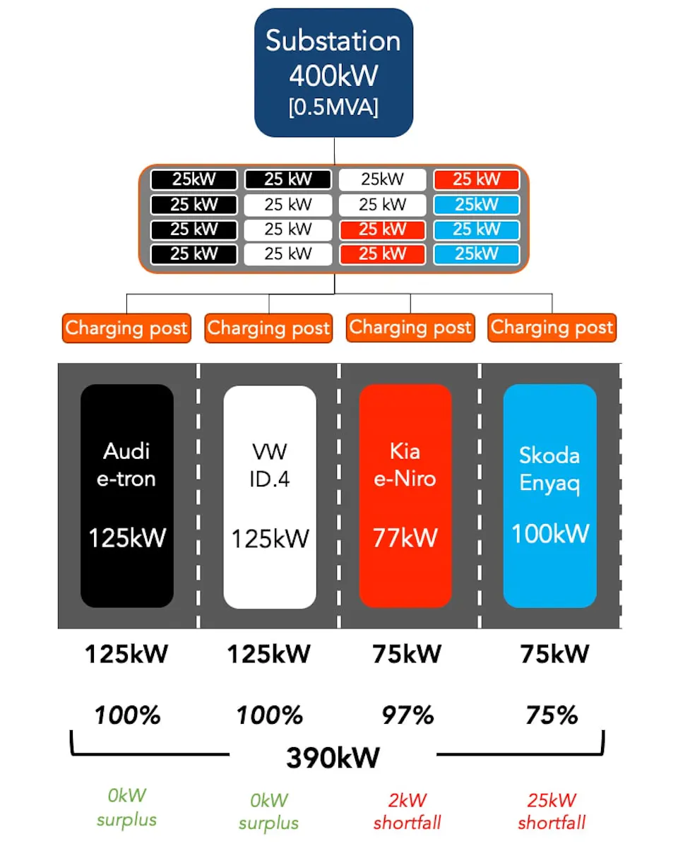 Diagram showing how dynamic load sharing works at a charging hub