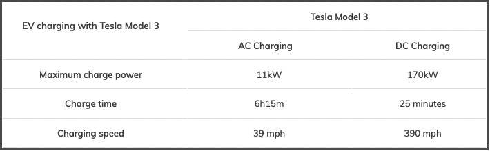 Tesla Model 3 charging data.