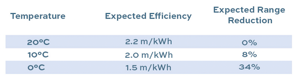 Table showing effects on the expected EV battery efficiency.