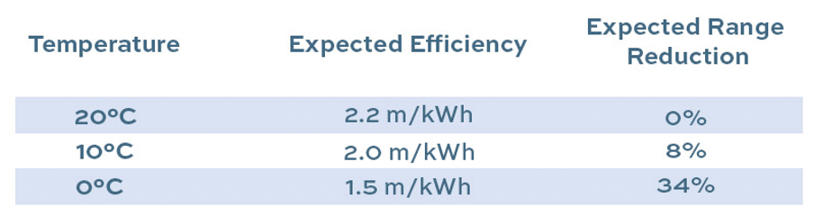 Table showing effects on the expected EV battery efficiency.