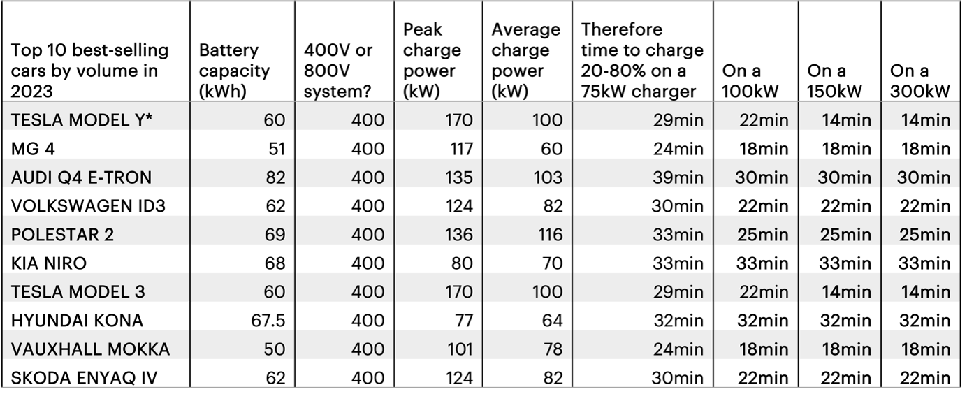 Charging Trends: Average Charge Power 