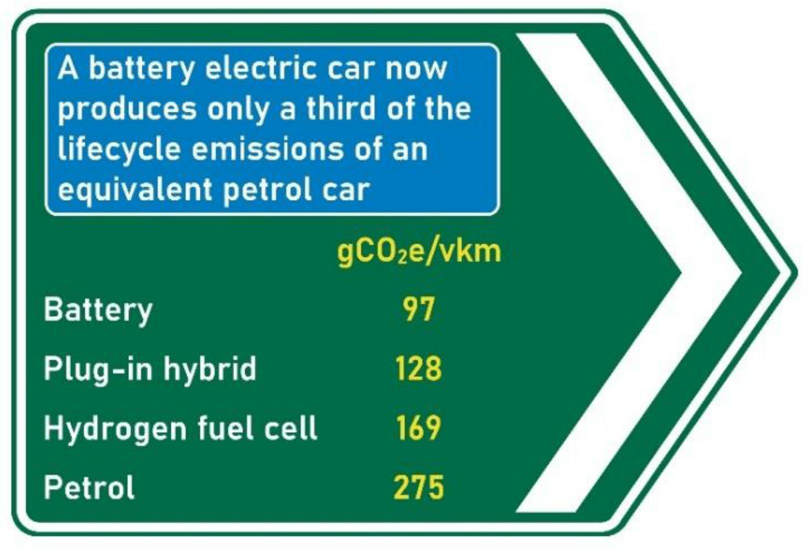 A roadsign showing the lifecycle emissions of various car types.
