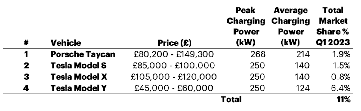 A table showing the top 4 luxury EVs and their various charge rates.