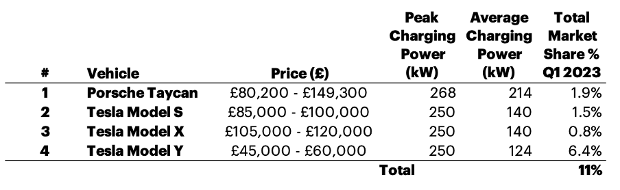 A table showing the top 4 luxury EVs and their various charge rates.