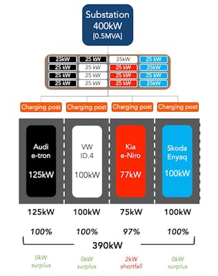 Diagram showing how dynamic load sharing works at a charging hub