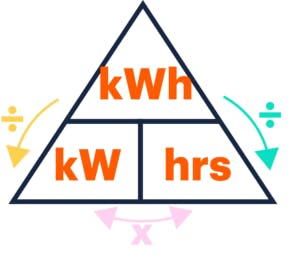 The relationship between kilowatt-hours, kilowatts and time.