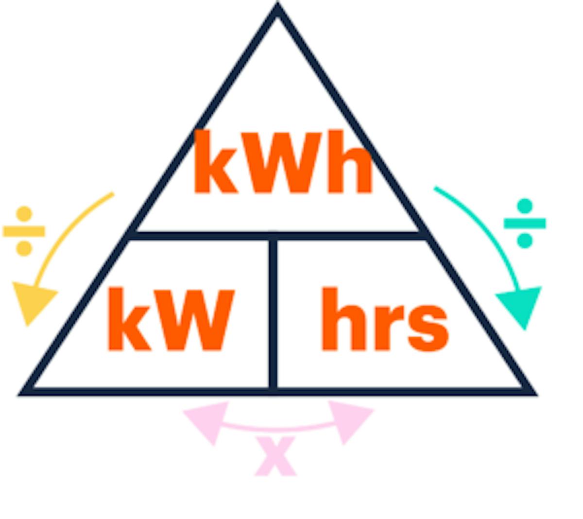 The relationship between kilowatt-hours, kilowatts and time.