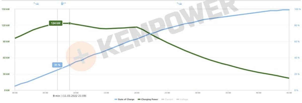 Osprey back-office data of a charging curve.