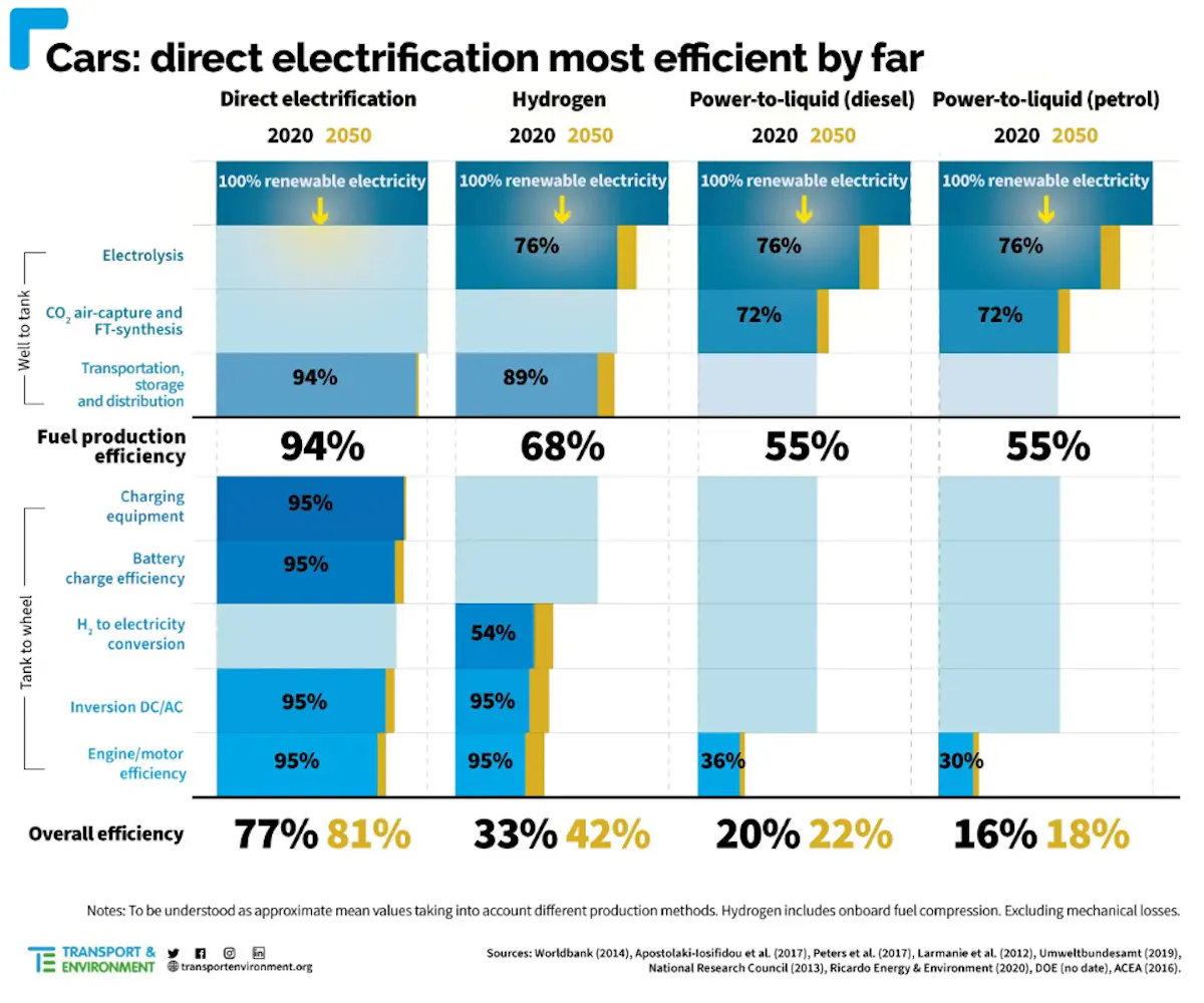 Graph showing fuel production and use efficiency of different vehicle types.