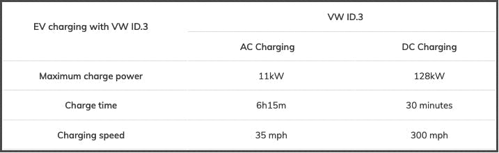 VW ID.3 charging data.