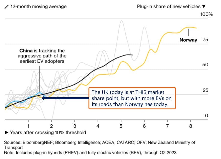 Graph showing the trajectory of the UK market in comparison to Norway