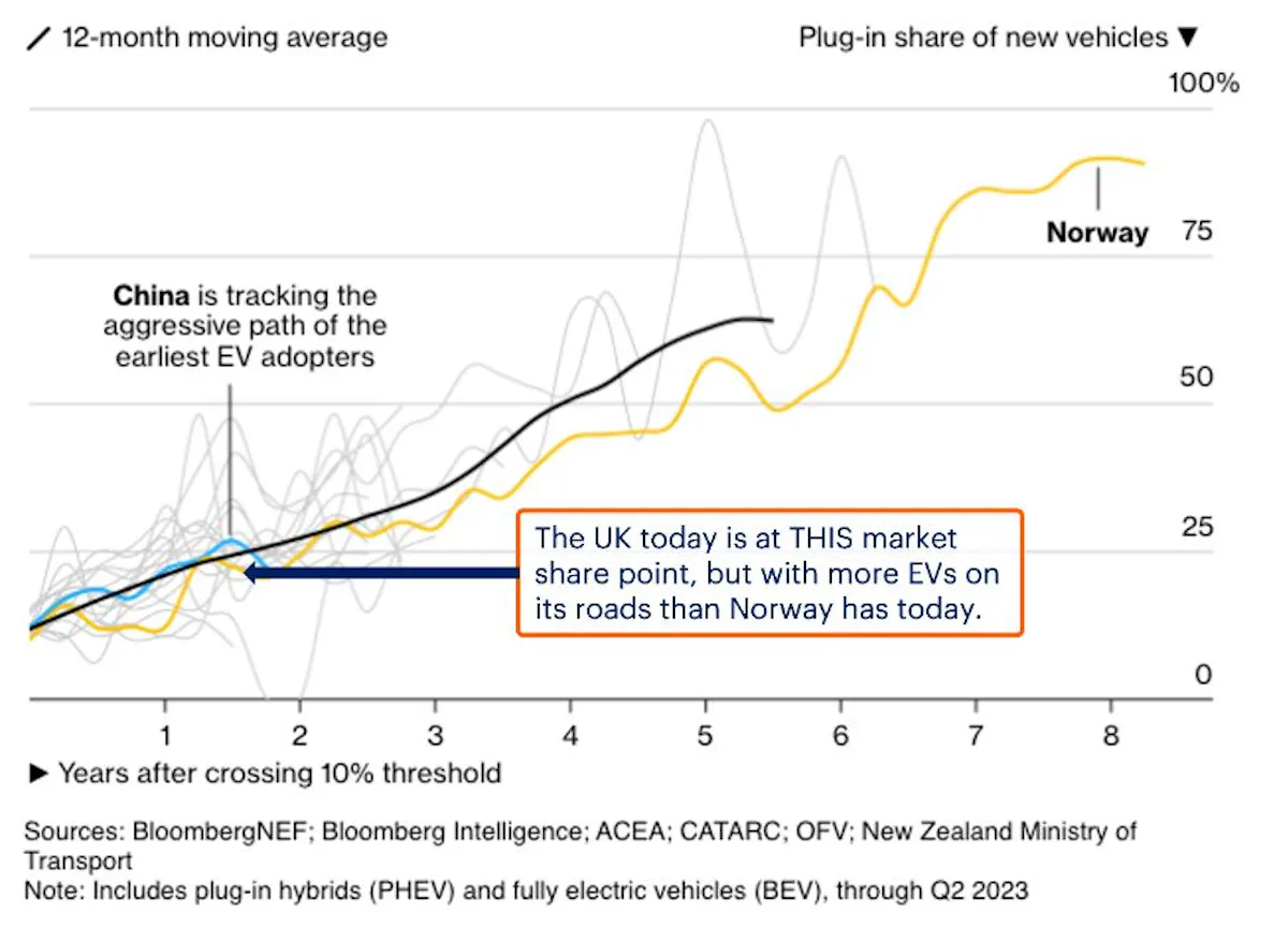 Graph showing the trajectory of the UK market in comparison to Norway