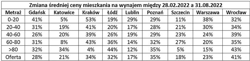 źródło: Dane Otodom, luty-sierpień 2022 r.