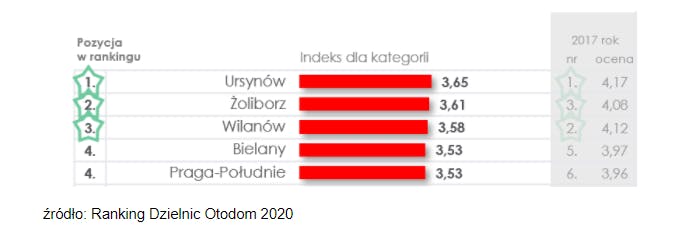 Ranking Dzielnic Otodom 2020