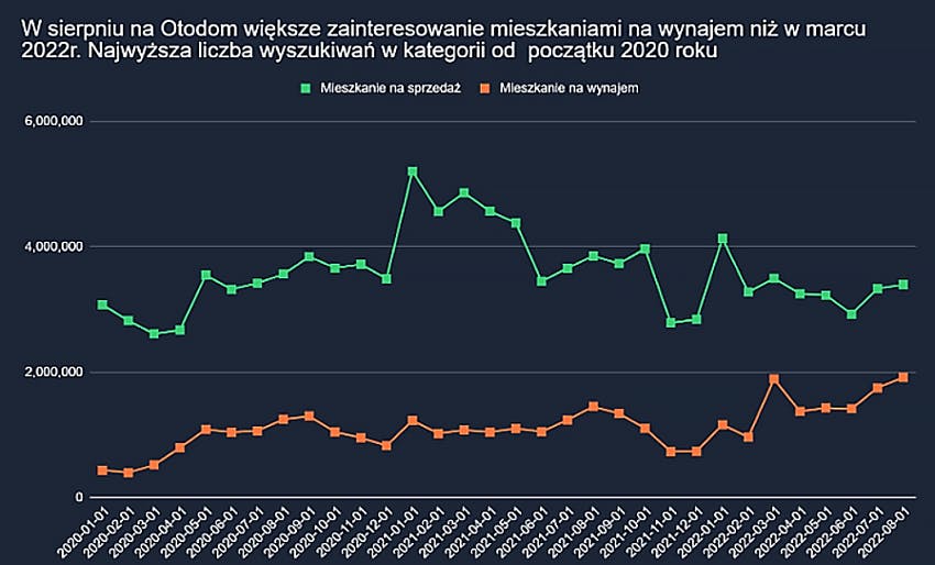 źródło: Dane Otodom, styczeń 2020-sierpień 2022 r.