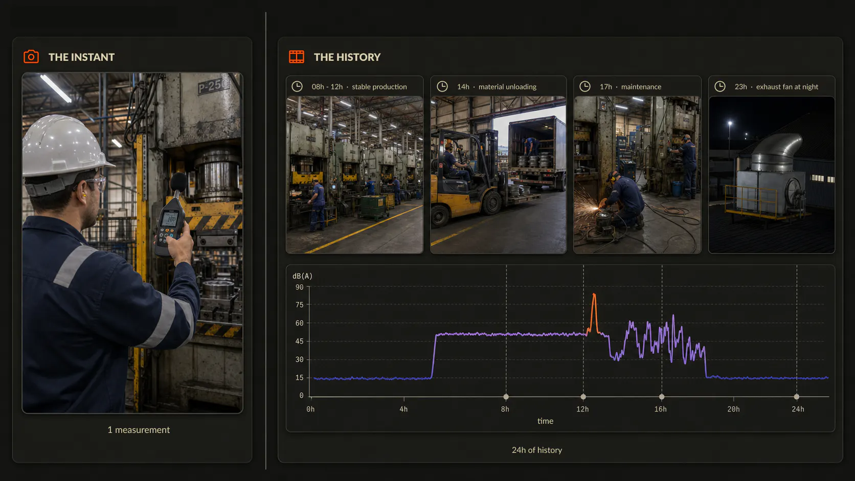 16:9 editorial cover built around the contrast between a photograph and a film: on the left, one sharp frame of a technical measurement beside a press; on the right, a horizontal sequence of four frames showing the same area at different times and under different operating conditions—steady production, unloading, nighttime exhaust-fan operation, and maintenance—accompanied by a subtle timeline with axes labeled "time" and "dB(A)," without implying compliance. The composition must remain legible at thumbnail size, with the contrast between a moment and a history as its central focus, a realistic documentary aesthetic, and a teal-blue, industrial gray, and amber palette. Do not use decorative sound waves, alarmist numbers, seals, fines, or any visual promise of results.