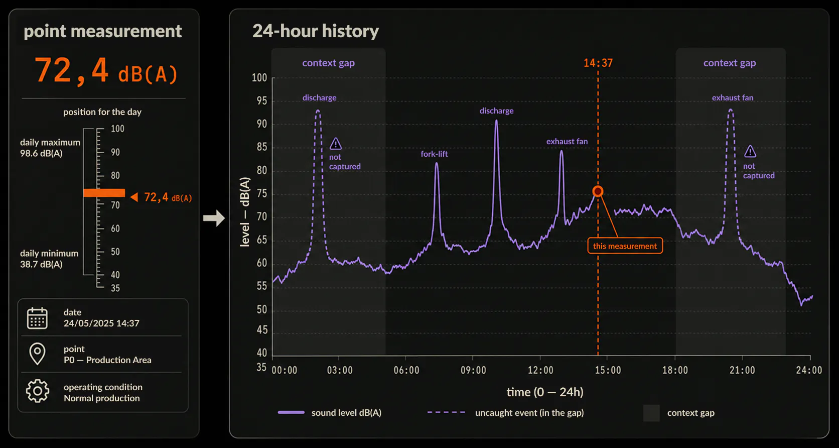 Comparison between a spot measurement, represented by a single frame, and a 24-hour history showing variations and operating events over time.