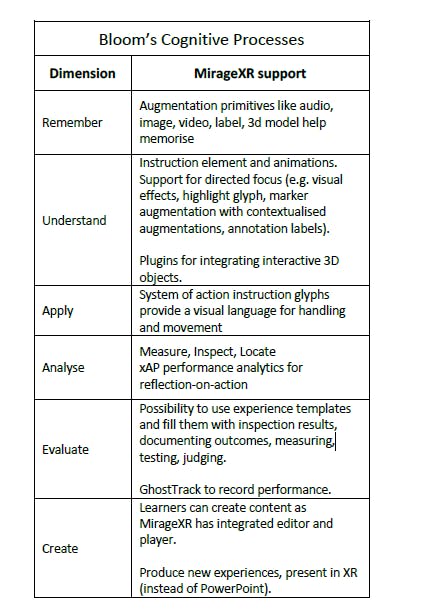 Bloom's Cognitive Processes, based on the dimension assessed and the support provided by the MirageXR app  Remember - Augmentation primitives like audio, image, video, label, 3d model help memorise.  Understand - Instruction element and animations, Support for directed focus (e.g. visual effects, highlight glyph, marker augmentation with contextualised augmentations, annotation labels). Plugins for integrating interactive 3D objects.  Apply - System of action instruction glyphs provide a visual language for handling and movement.  Analyse - Measure, Inspect, Locate XAP performance analytics for reflection-on-action.  Evaluate - Possibility to use experience templates and fill them with inspection results, documenting outcomes, measuring testing, judging. GhostTrack to record performance.  Create - Learners can create content as MirageXR has integrated editor and player. Produce new experiences, present in XR (instead of PowerPoint).