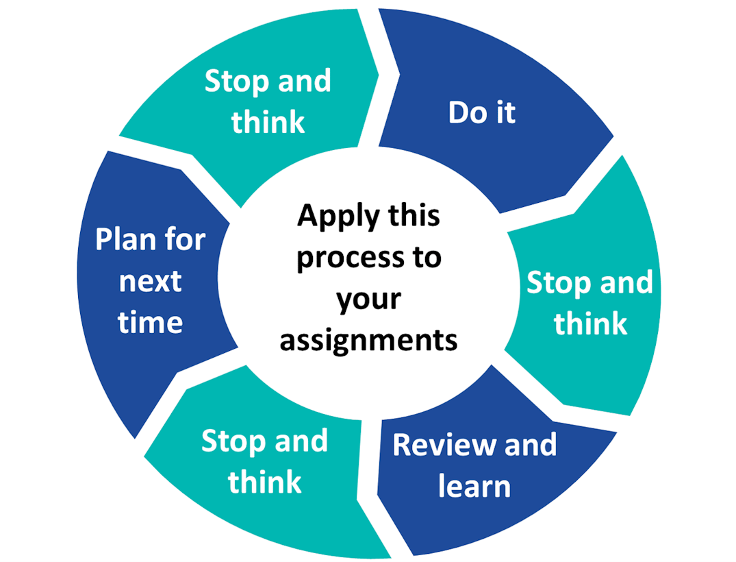 Applying yourself to the learning cycle: Making the most of your ...