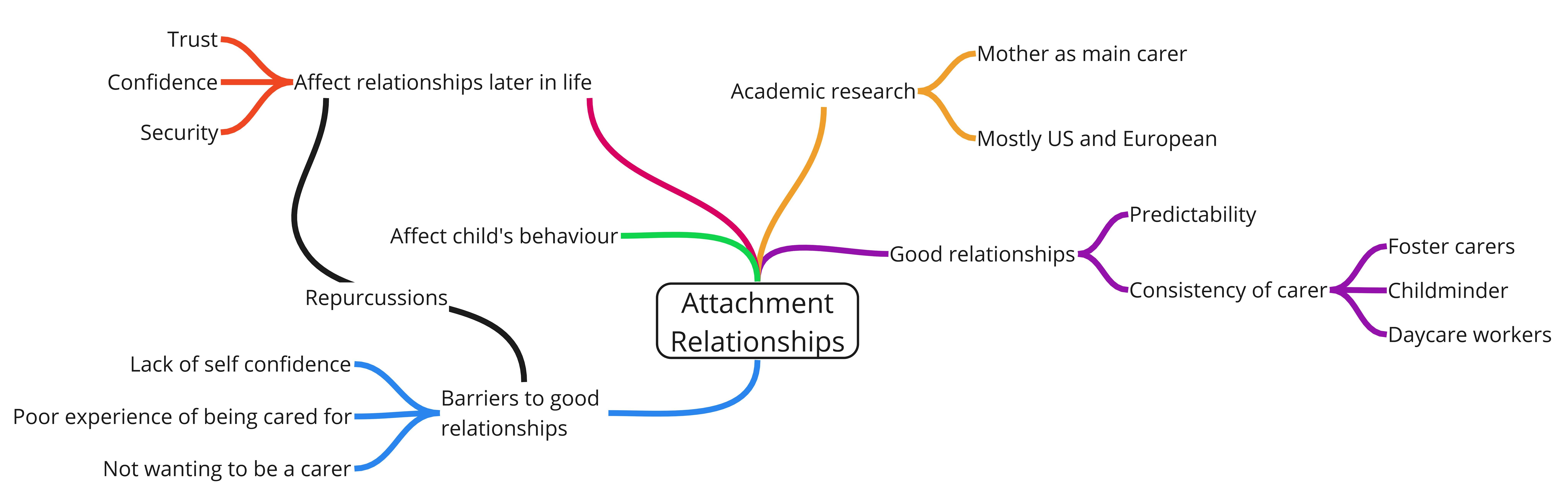 Example of computer generated mind map with directional coloured lines to show attachment relationships and their affect.
