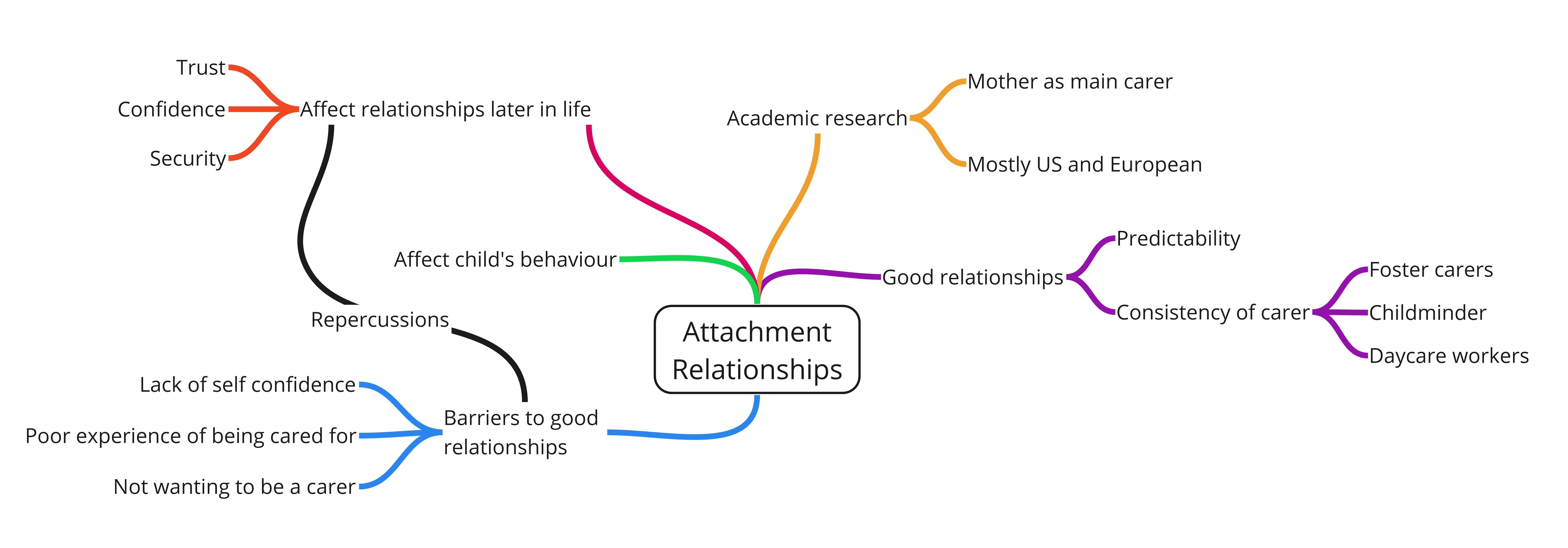 Example of computer generated mind map with directional coloured lines to show attachment relationships and their affect.