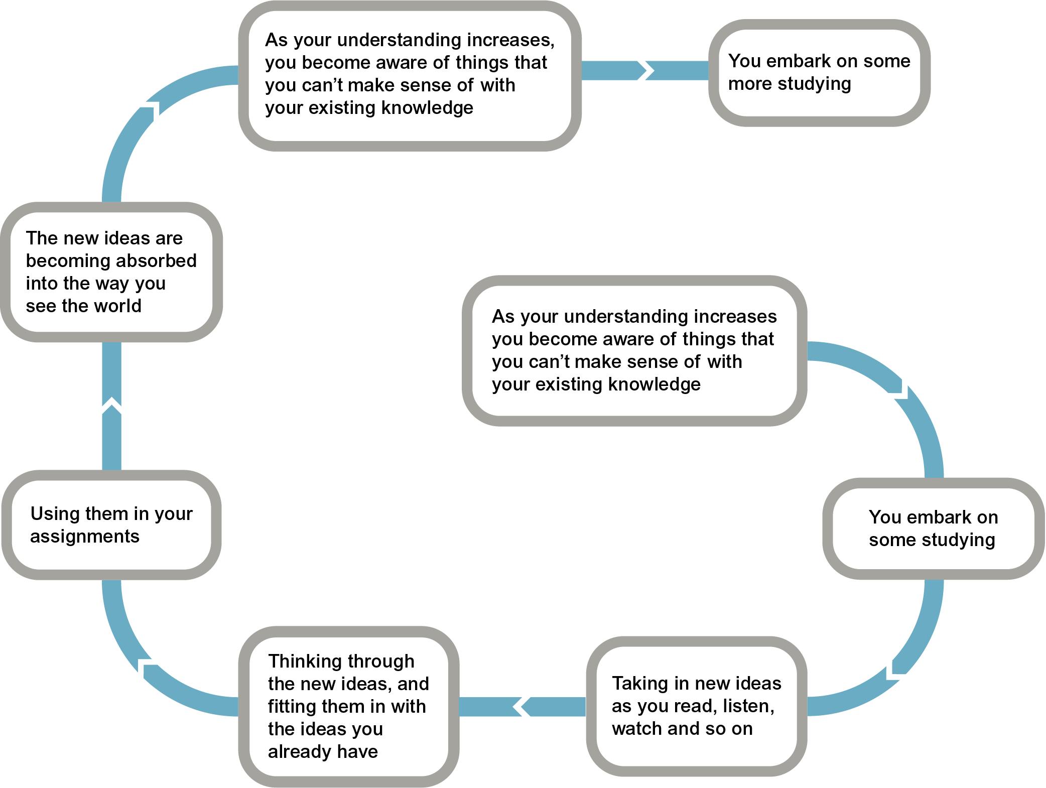 Diagram showing a spiral shape with eight text boxes starting with As your understanding increases, you become aware of things that you can't make sense of with your existing knowledge; You embark on some studying; Taking in new ideas as you read, listen, watch and so on; Thinking through the new ideas and fitting them in with the ideas you already have; Using them in your assignments; The new ideas are becoming absorbed into the way you see the world; As your understanding increases, you become aware of the things that you can't make sense of with your existing knowledge; You embark on some studying.