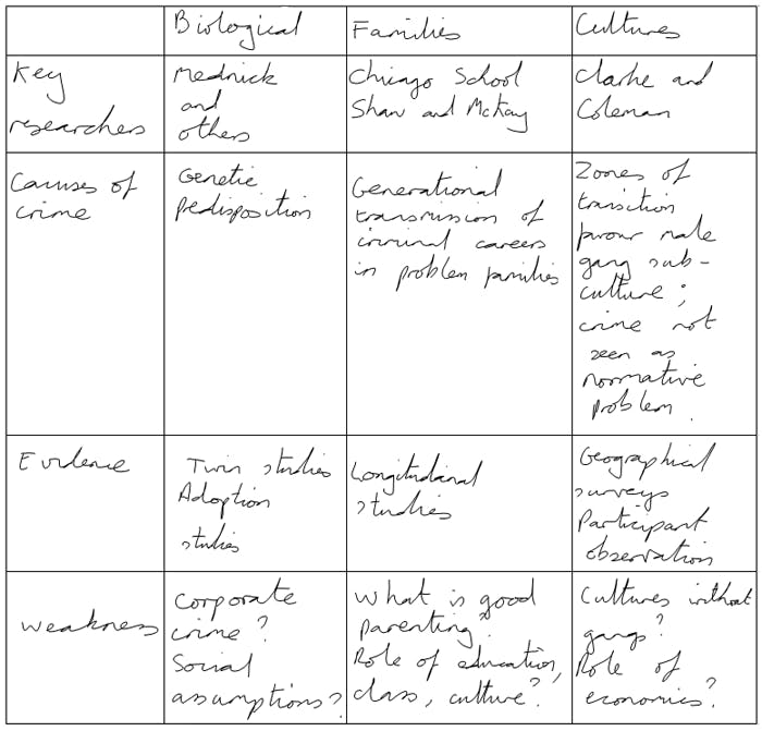 Example of handwritten tabular notes.