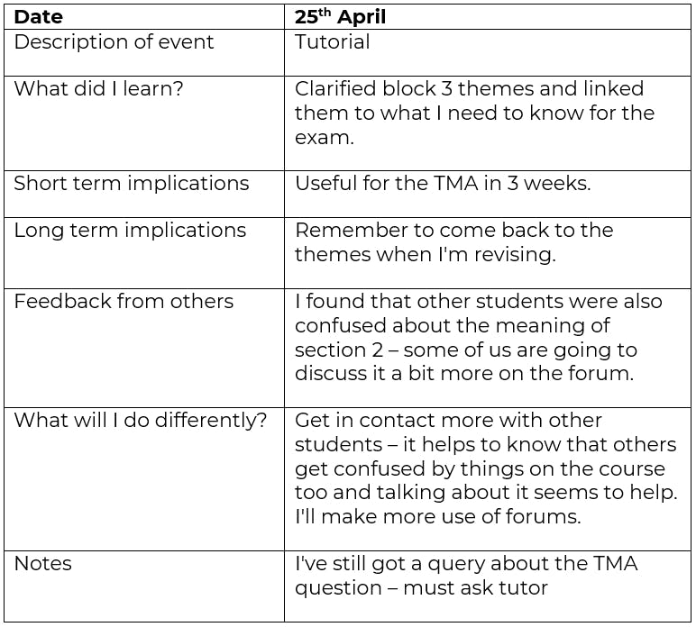 Example of a reflective learning journal, with two columns. First column is for what you want to make note of, second column is for notes taken.