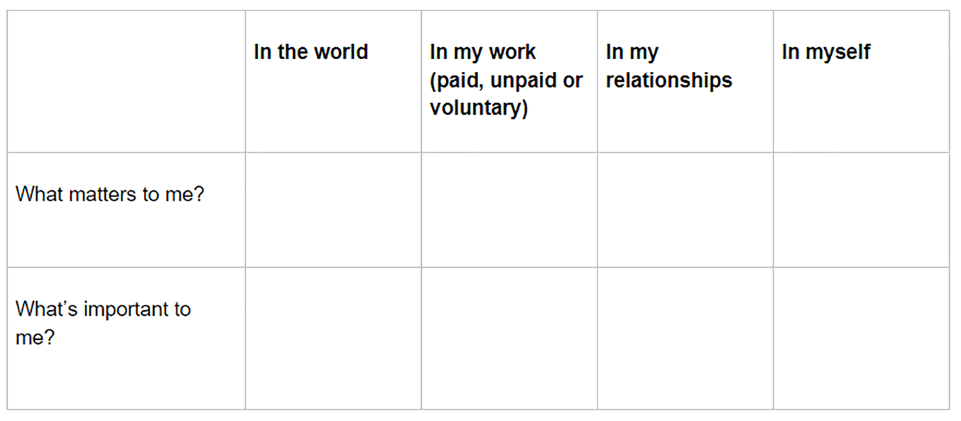 Example of a belief and values grid with row headings: 'What matters to me?', 'What's important to me?' and column headings: 'In the world', 'In my work (paid, unpaid or voluntary)','In my relationships', and 'In myself'.