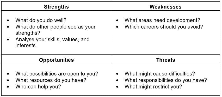 SWOT analysis four-quare grid. First square Strengths: What do you do well? What do other people see as your strengths? Analyse your skills, values, and interests. Second square Weaknesses: What areas need development? Which careers should you avoid? Third square Opportunities: What possibilities are open to you? What resources do you have? Who can help you? Fourth square Threats: What might cause difficulties? What responsibilities do you have? What might restrict you?