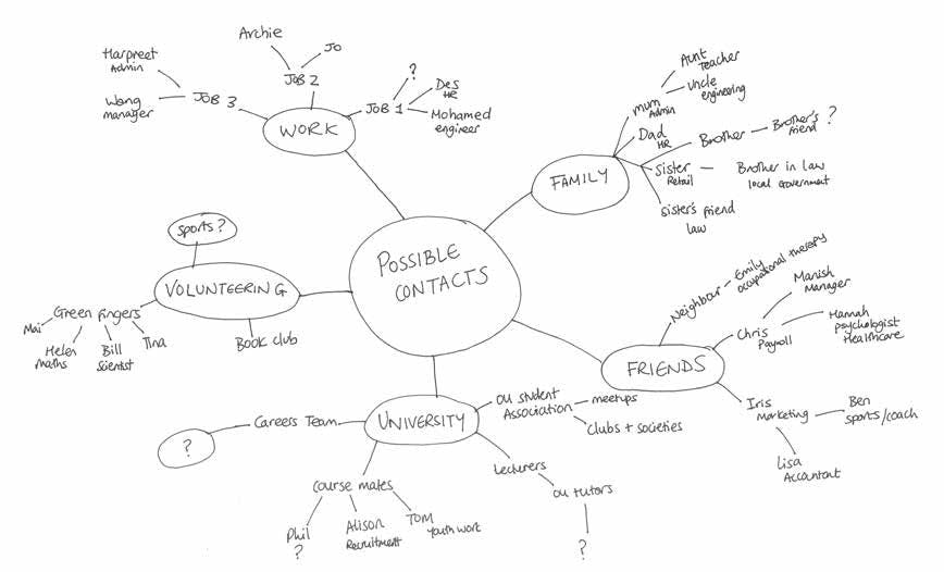 Spider diagram showing possible contacts in the centre with branches to work, family, friends, university, volunteering. Each of these branches then connects to names. some of these names are labelled with job titles, such as 'manager' and 'youth worker'.