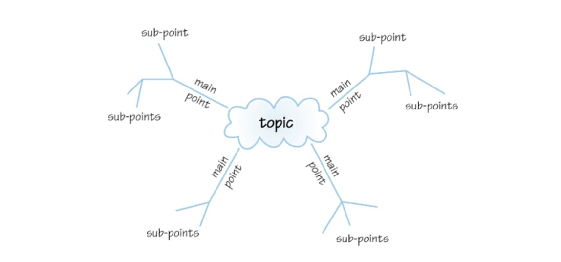 Image of visual mind map with cloud shape in the centre containing the word 'topic' and stems coming out from it with words 'main point' and 'sub-point' written against them.