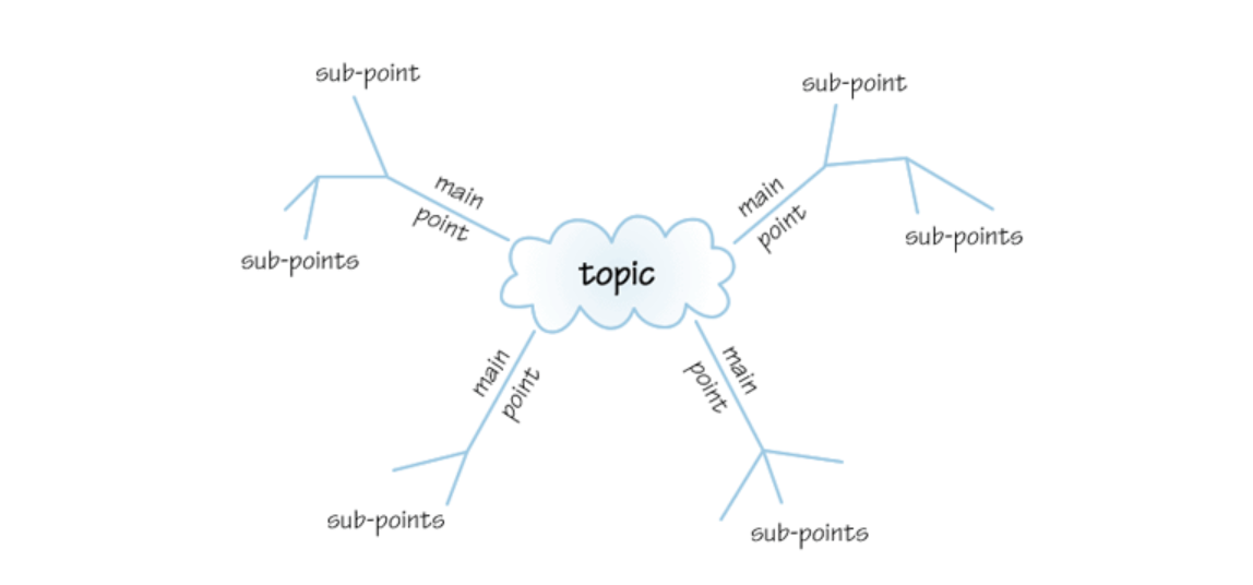 Revision techniques visual techniques help centre the open university