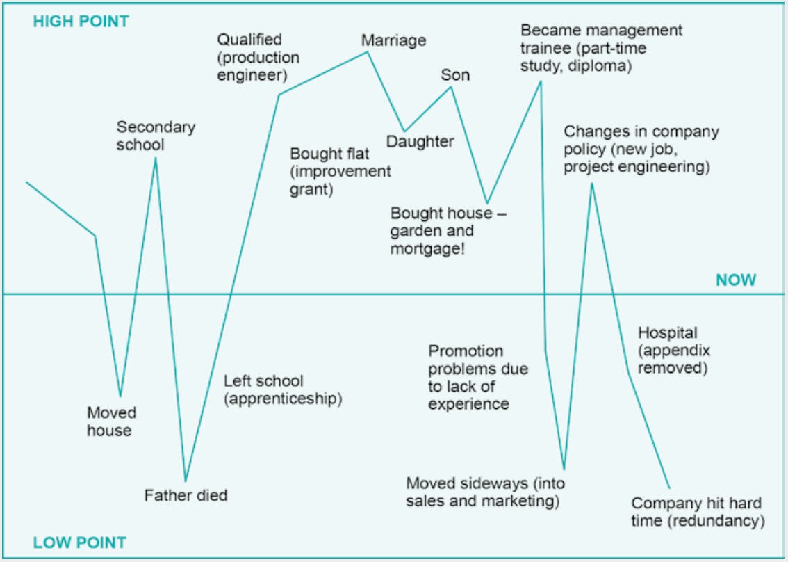 Example life-line showing the stages of life as high points (school, qualifying, marriage, children, career) and low points (moving house, father died, leaving school, sideways careers moves, redundancy, hospital)