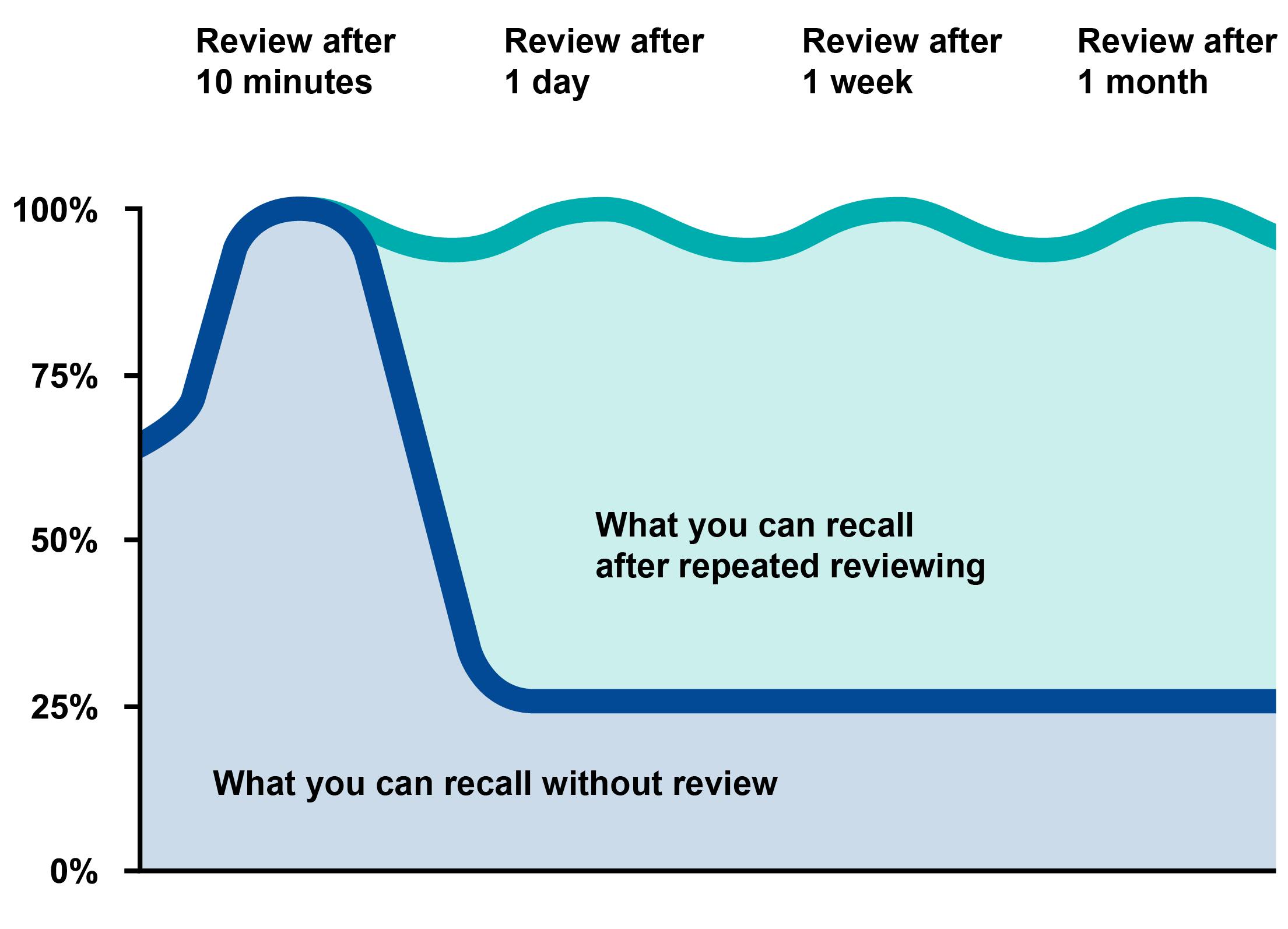 Graph showing percentages of what you can recall after repeated reviewing.