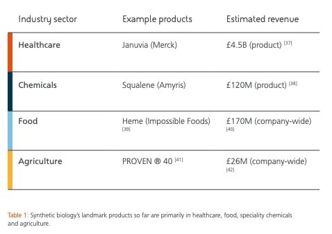 Synthetic biology's landmark producs