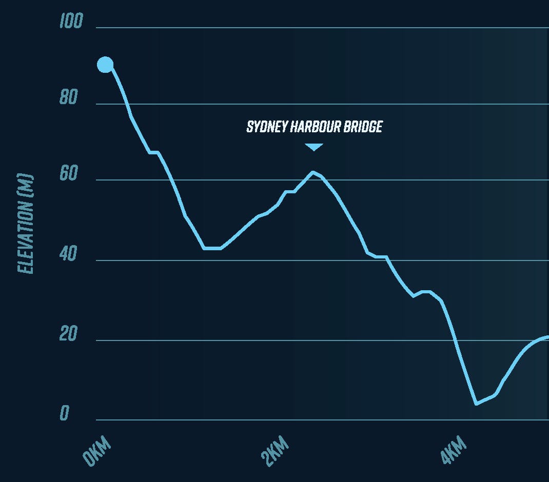 elevation graph