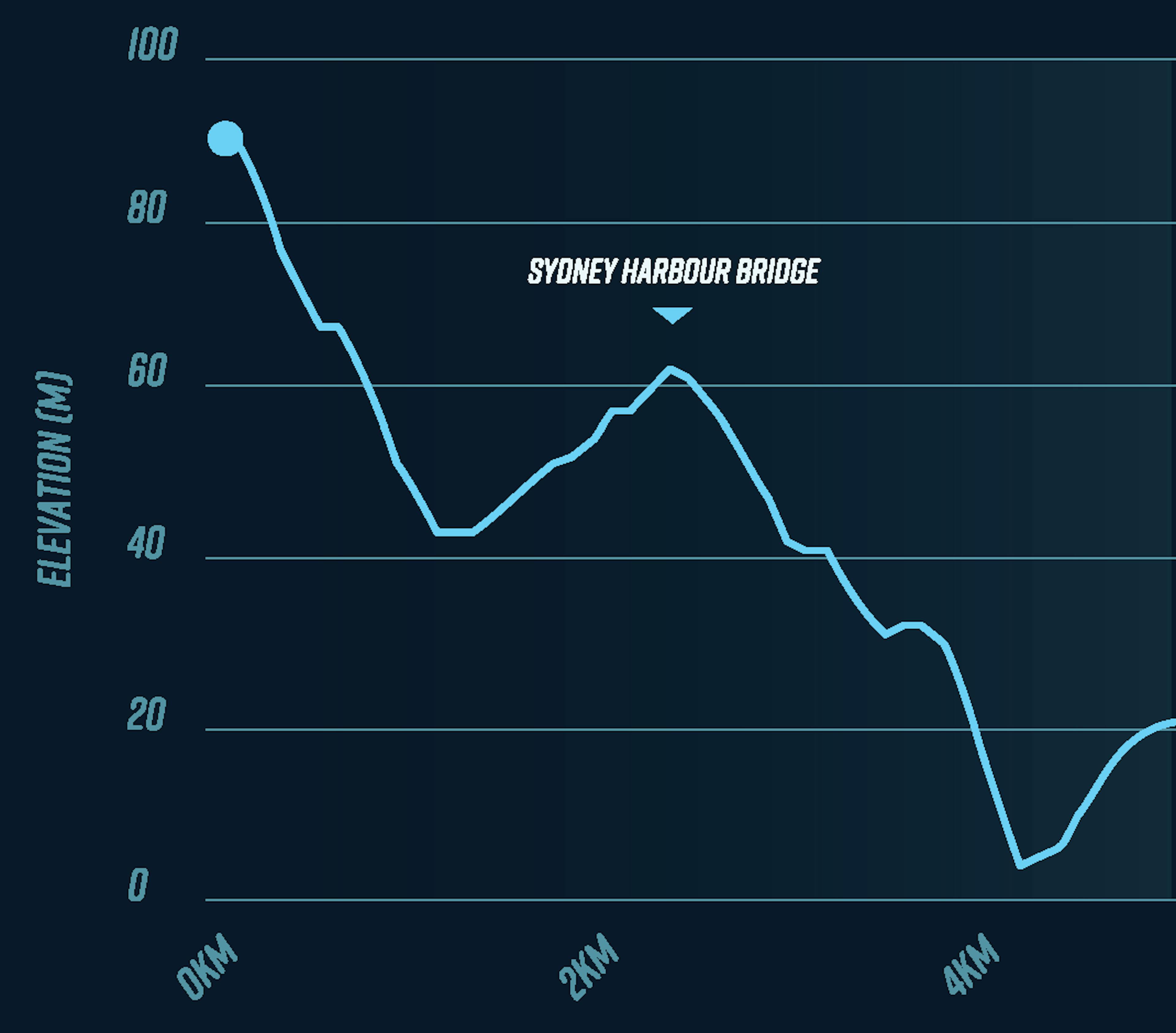 elevation graph
