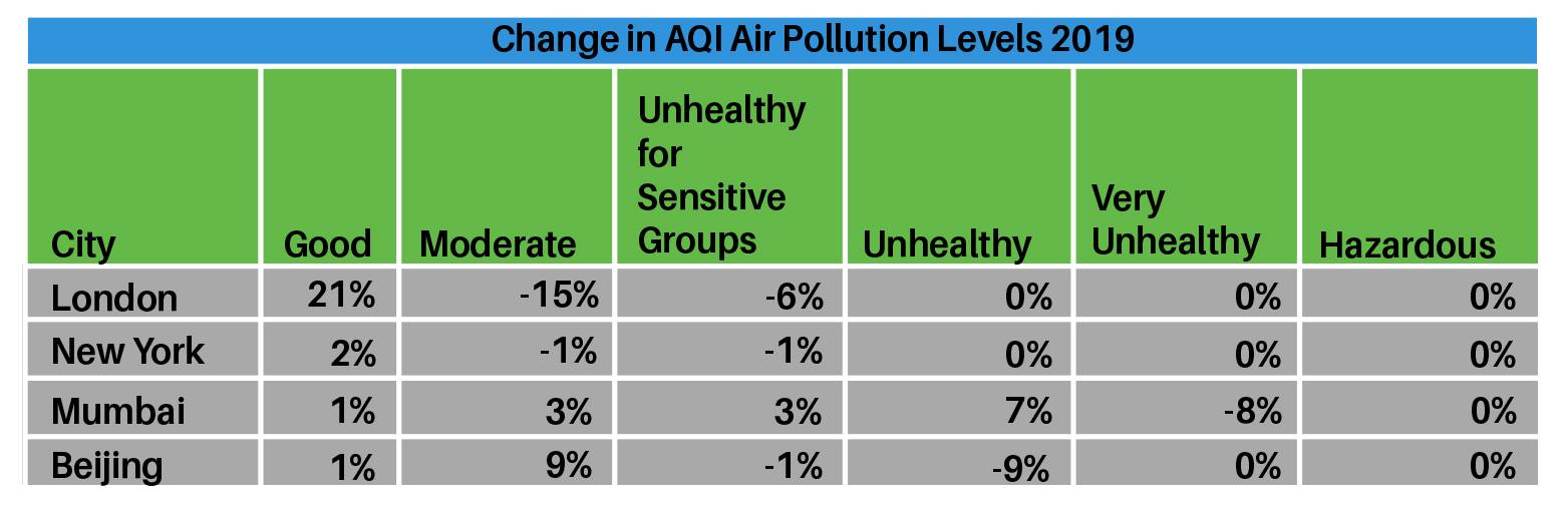Air pollution table