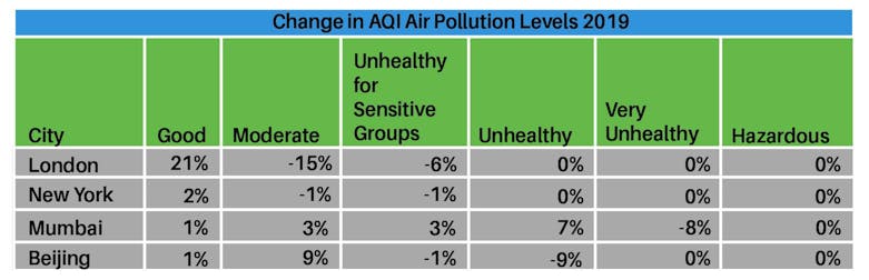 Air pollution table