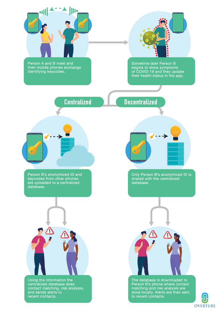 Centralized and Decentralized Contact Tracing App Chart