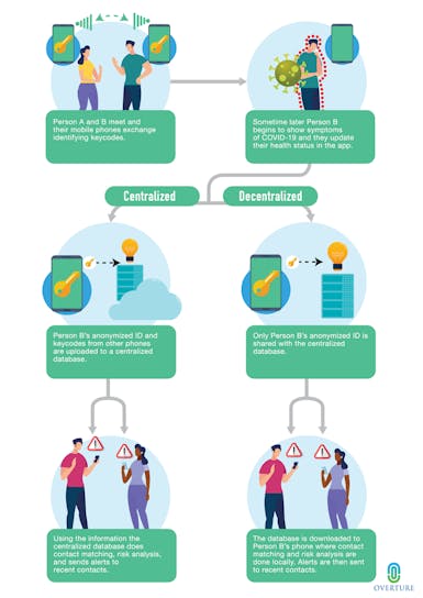Centralized and Decentralized Contact Tracing App Chart