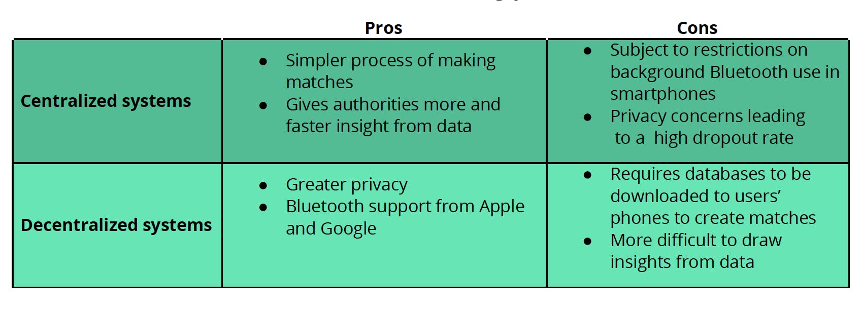 Centralized and Decentralized Systems Pros and Cons